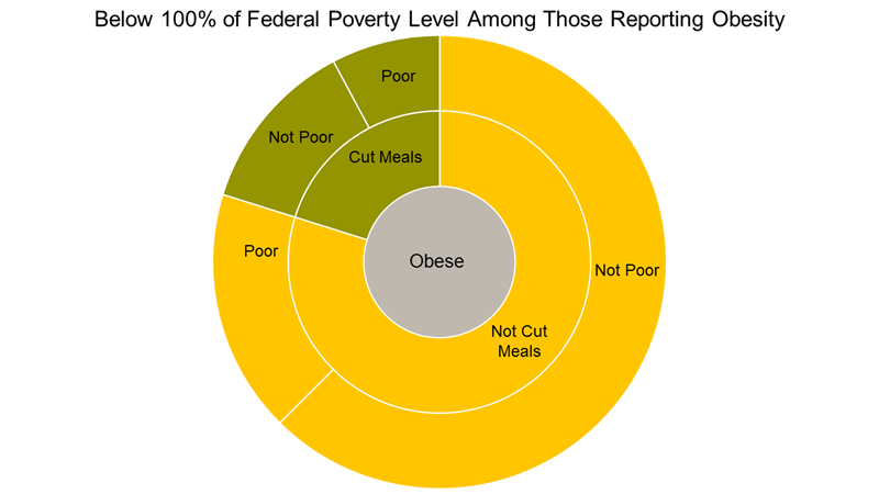 Figure 5, “Distribution of obese persons by poverty status and whether they report cutting meals”